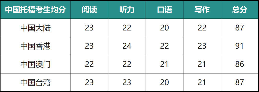 中国有多少人托福一百