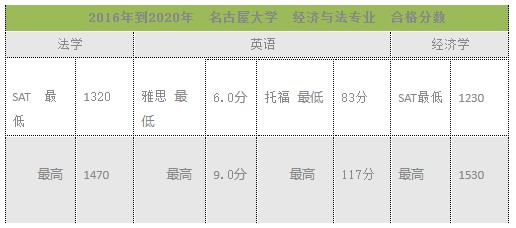sgu的sat申请条件是什么