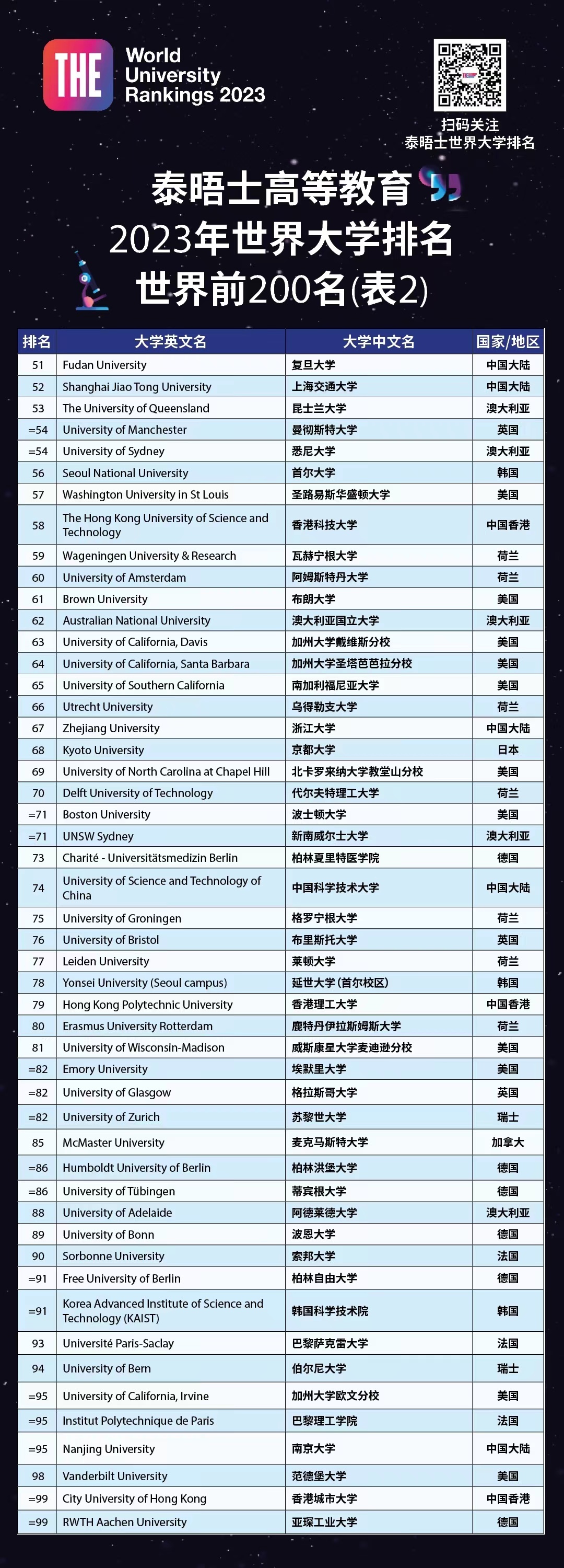 泰晤士报世界大学排名