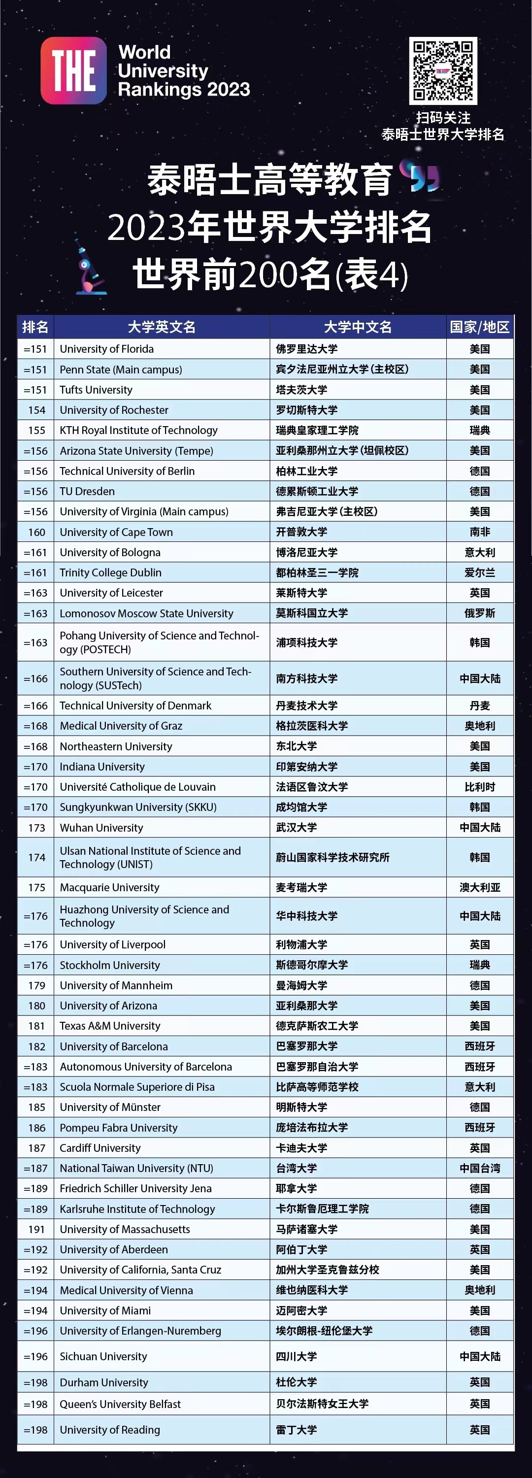 泰晤士报世界大学排名