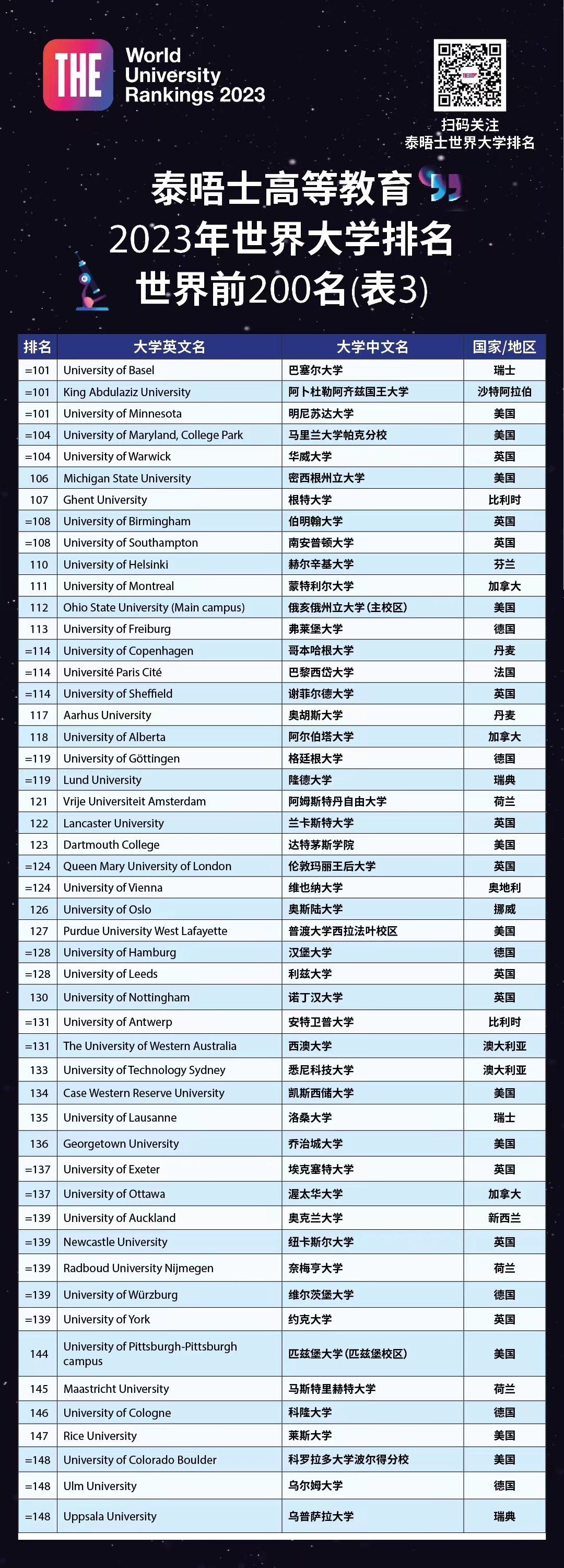 泰晤士报世界大学排名