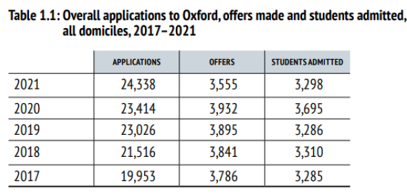 2023年牛津大学本科的录取难度