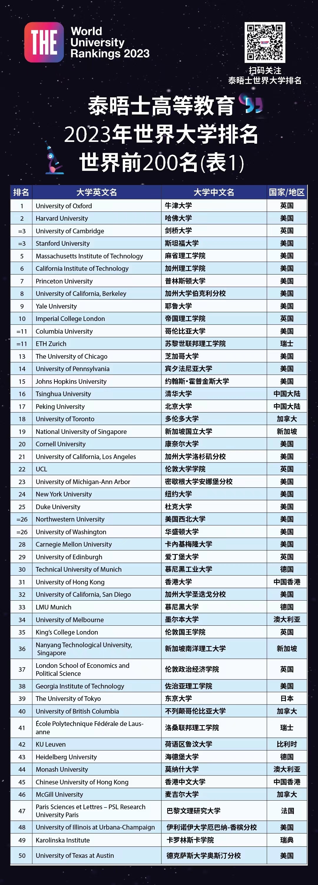 泰晤士报世界大学排名