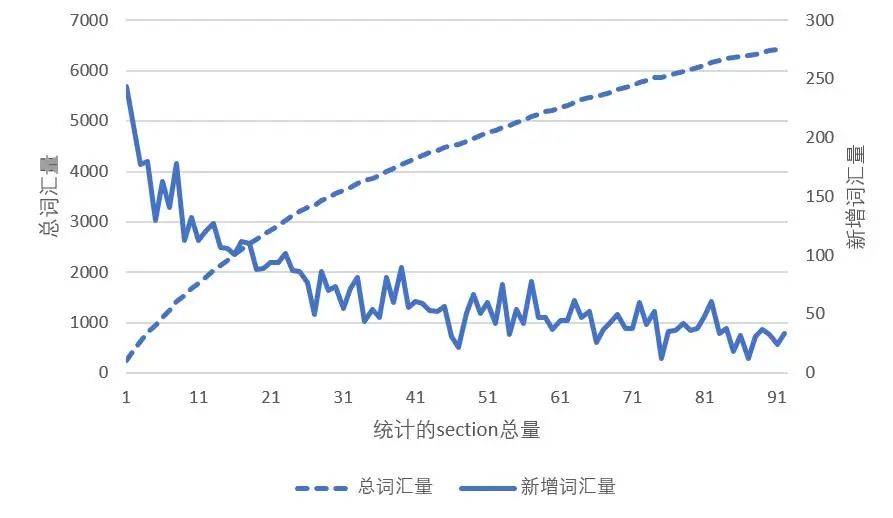 gre高分需要多少单词量