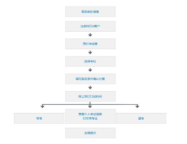 雅思考试报名流程图