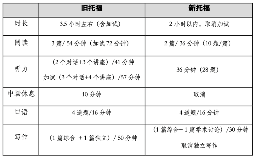 托福口语现在多少题