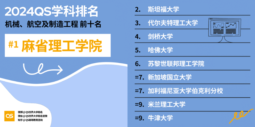 2024QS全球高校空间科学相关领域排名揭晓
