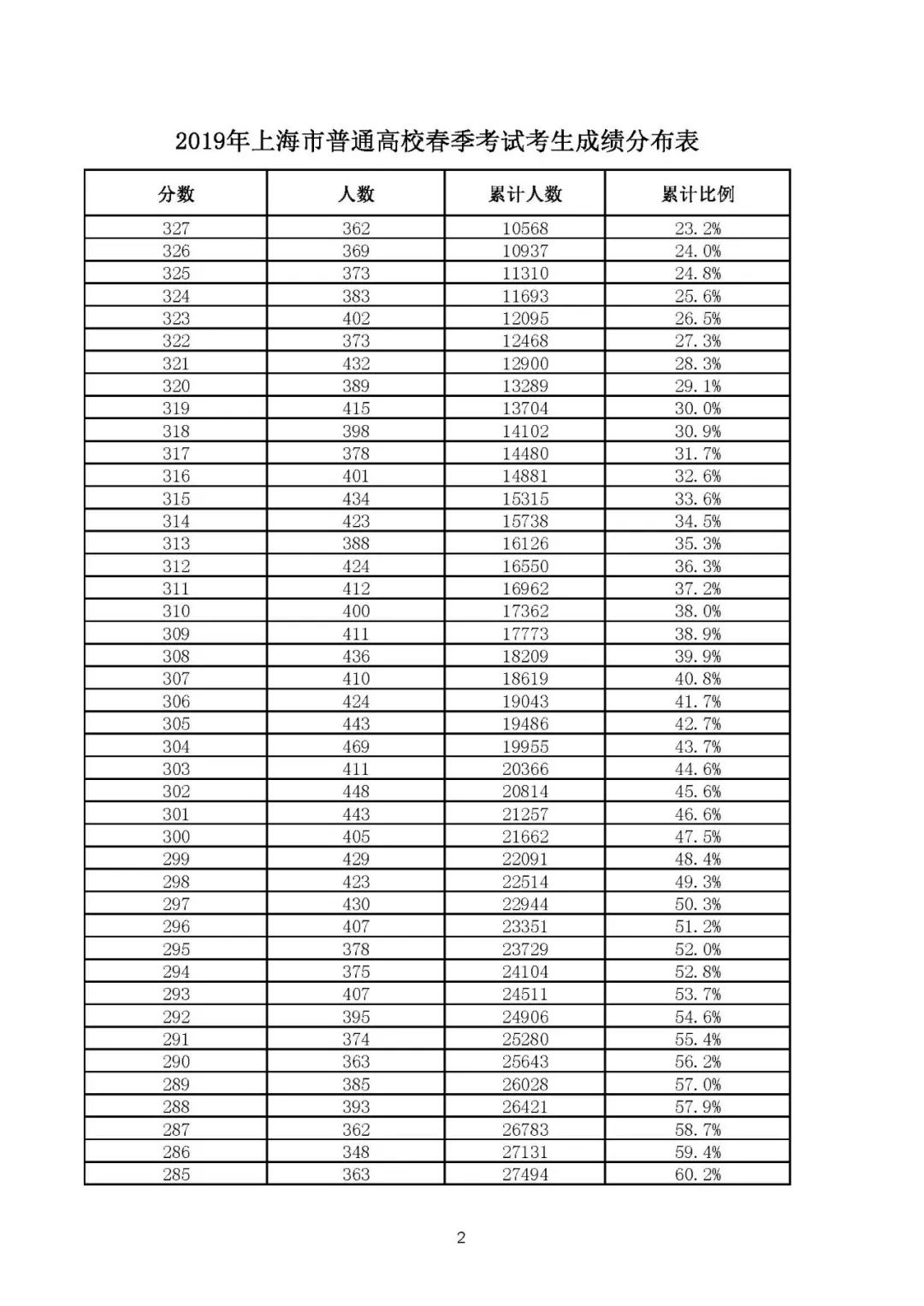 刚刚!2019上海春考最低控制分数线公布!
