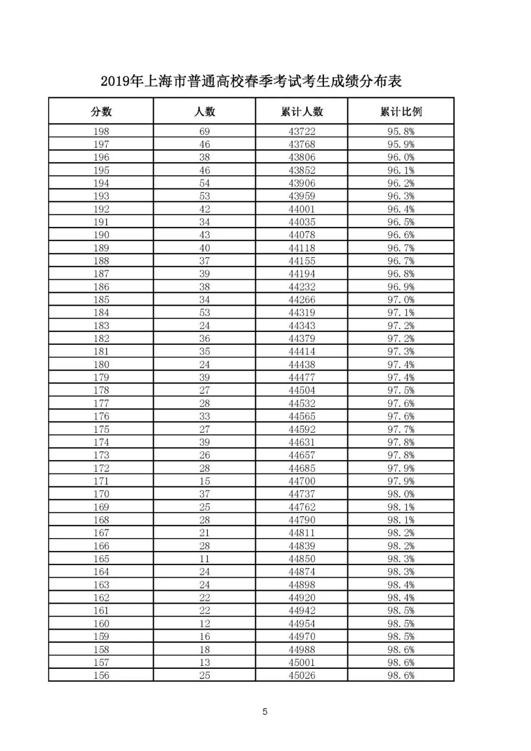 刚刚!2019上海春考最低控制分数线公布!