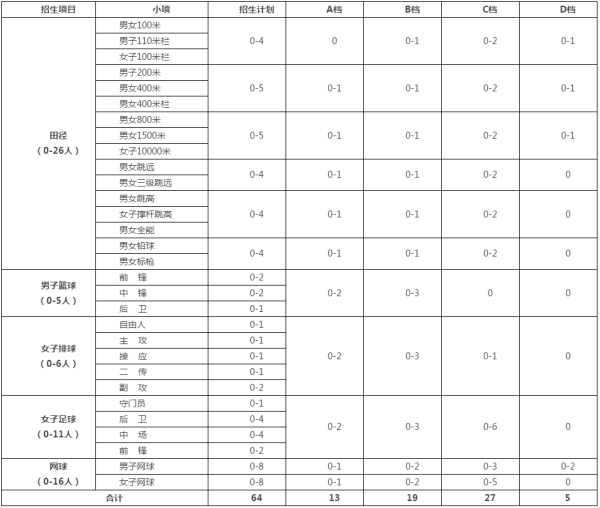 浙江大学2019年高水平运动队招生简章