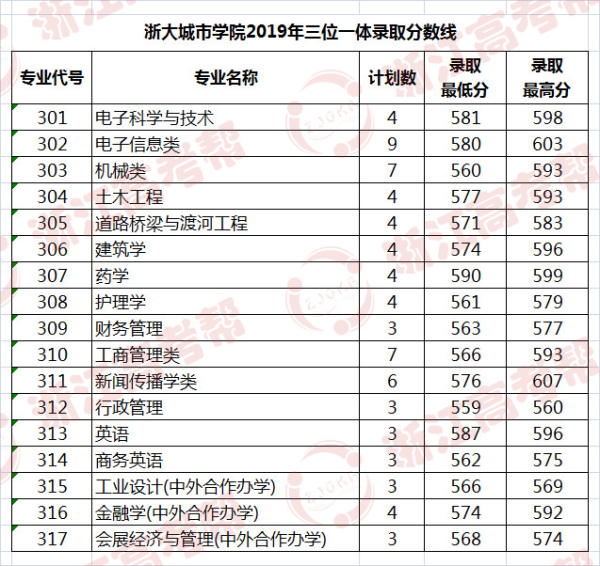 浙大城市学院分数线图片