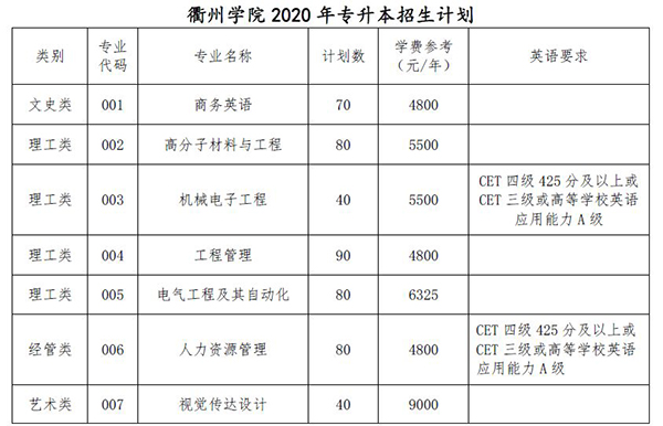 专升本丨衢州学院2020年专升本招生简章