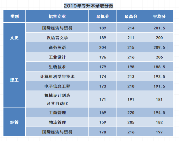 2020浙江专升本分数_中国计量大学2020年浙江省本科专业录取分数统计