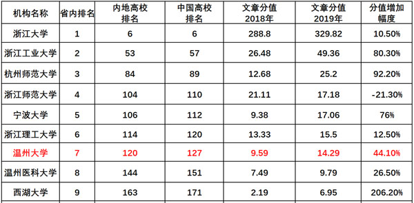 温州大学排行_吉林大学不如温州大学,泰晤士最新世界大学排名惹争议
