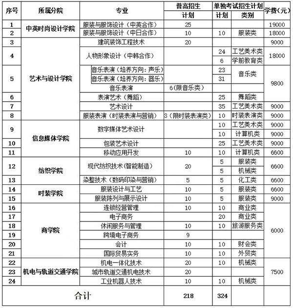 浙江纺织服装职业技术学院2020年高职提前招生章程