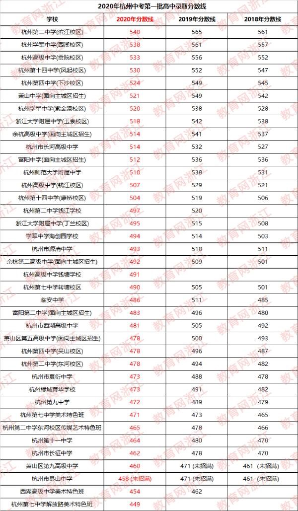 杭州2021中考分数线图片