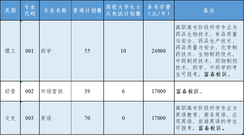 浙江中医药大学滨江学院关于公布2022年选拔高职高专毕业生进入本科