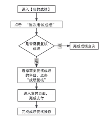 2024年下半年天津市高等教育自学考试成绩将于11月26日发布