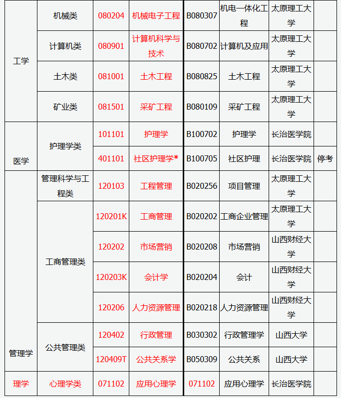 山西省2025年高等教育自学考试报考简章