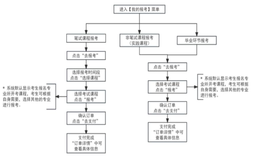 2025年4月天津市自考报名流程