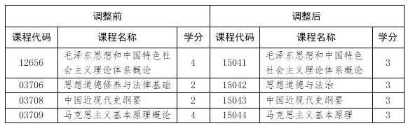 山东省教育招生考试院：关于调整我省高等教育自学考试思想政治理论课课程设置的通知