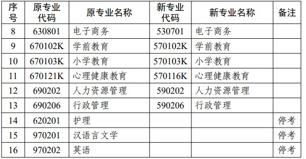 江苏省高等教育自学考试面向社会开考专业考试计划调整问答