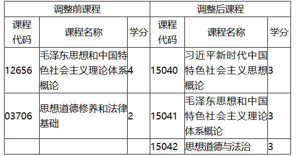 福建省教育考试院关于调整福建省高等教育自学考试思想政治理论课程有关事项的通知