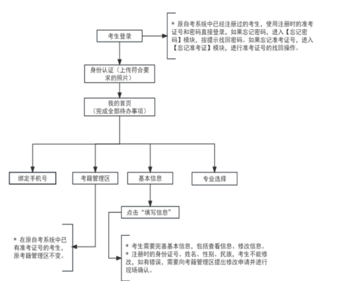 2025年4月天津市自考报名流程