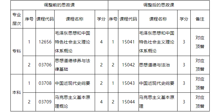 广东省高等教育自学考试思想政治理论课课程设置调整相关问题解读