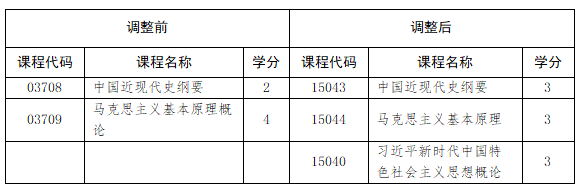 山东省教育招生考试院：关于调整我省高等教育自学考试思想政治理论课课程设置的通知