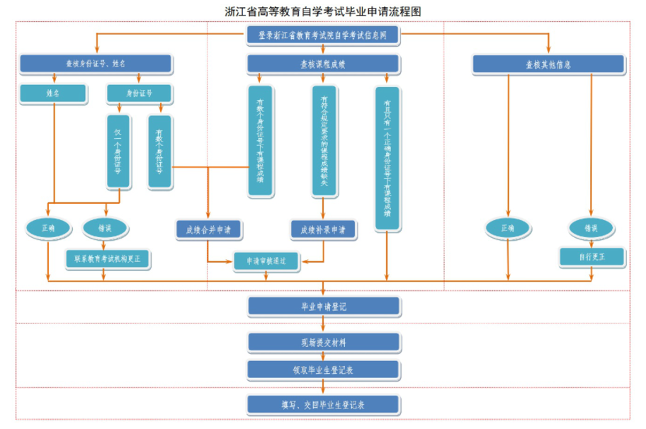 浙江省2024年下半年高等教育自学考试毕业申请办理公告