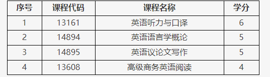 北京教育考试院：关于调整英语专业（专升本）部分课程考核方式的通知