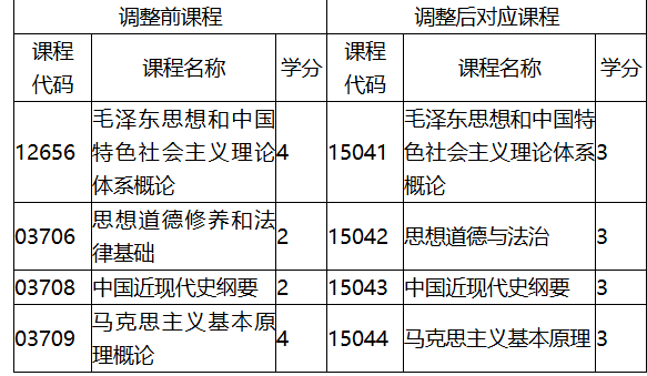 福建省教育考试院关于调整福建省高等教育自学考试思想政治理论课程有关事项的通知
