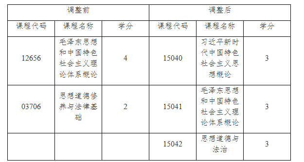 关于调整上海市高等教育自学考试思想政治理论课 课程设置的通知
