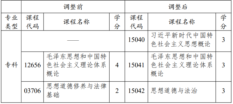 江苏省高等教育自学考试面向社会开考专业思想政治理论课课程设置调整问答