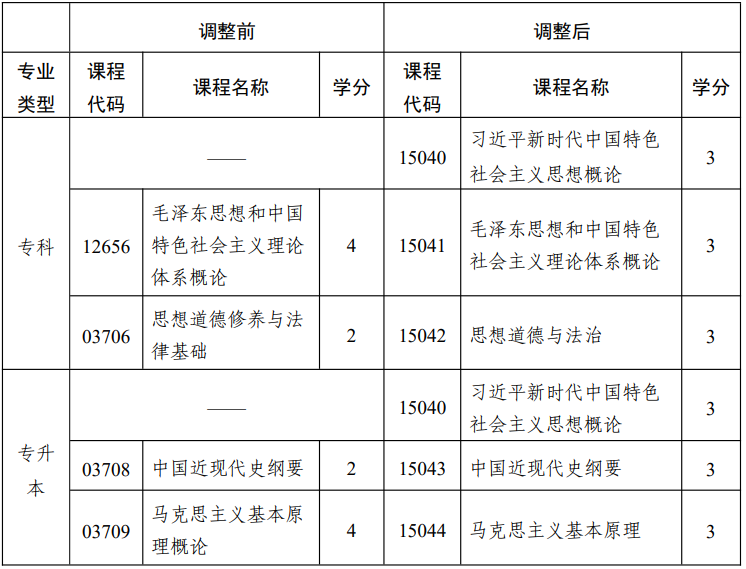 省教育考试院关于调整江苏省高等教育自学考试思想政治理论课课程设置的通知