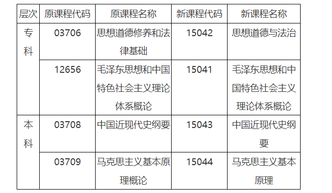 安徽省教育招生考试院关于调整高等教育自学考试思想政治理论课课程设置的通知