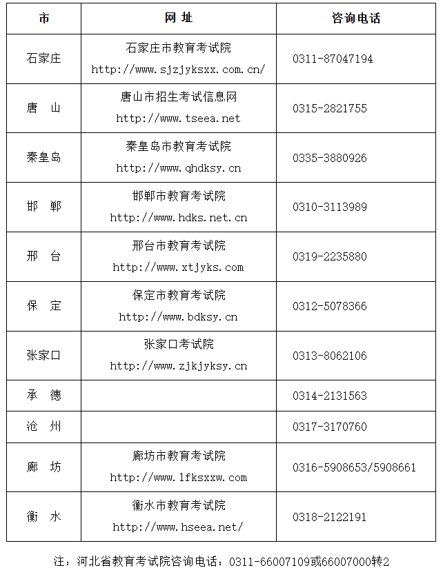 2025年下半年河北省高等教育自学考试公告