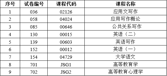 2025年下半年云南省第94次高等教育自学考试和高校教师资格认定课程考试部分科目使用专用答题卡及特殊说明的通告