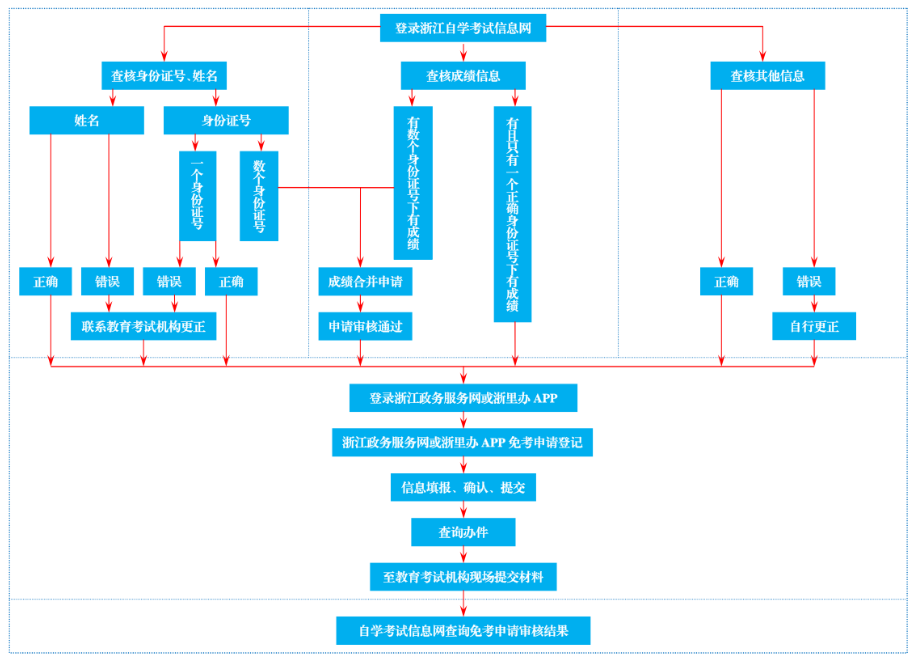 浙江省2025年下半年高等教育自学考试课程免考办理公告