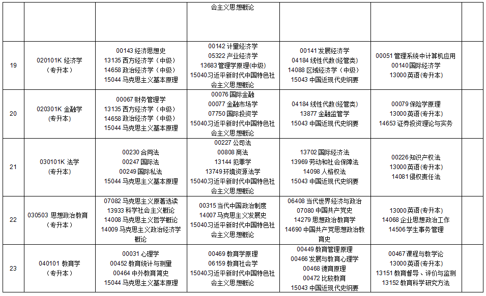 2025年10月贵州省自学考试安排