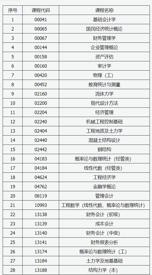 山西招生考试网：2025年高等教育自学考试允许使用计算器课程