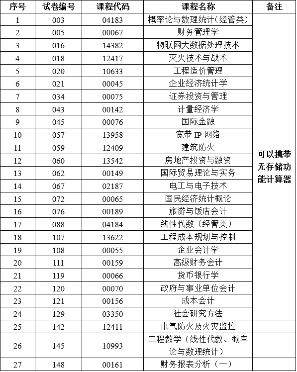 2025年下半年云南省第94次高等教育自学考试和高校教师资格认定课程考试部分科目使用专用答题卡及特殊说明的通告