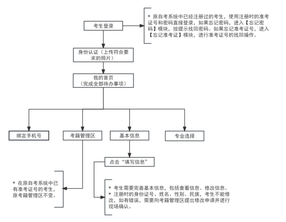 2026年上半年天津市高等教育自学考试报考须知 2026年上半年天津市高等教育自学考试报考须知