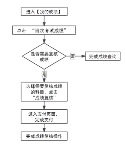 2025年下半年天津市高等教育自学考试成绩将于11月25日发布 2025年下半年天津市高等教育自学考试成绩将于11月25日发布