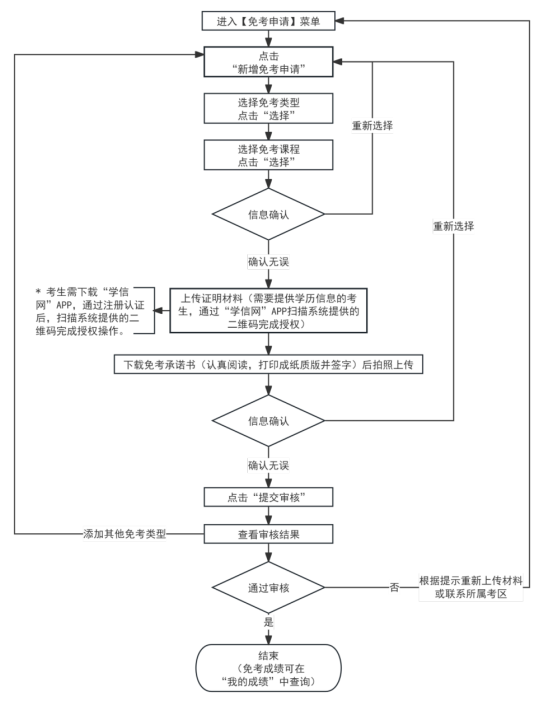 2025年下半年天津市高等教育自学考试课程免考申请通知