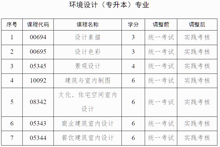 广西招生考试院:自治区招生考试院关于调整我区高等教育自学考试艺术类专业实践课程考核方式的公告 广西招生考试院:自治区招生考试院关于调整我区高等教育自学考试艺术类专业实践课程考核方式的公告