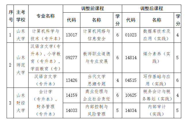关于做好山东省2026年4月高等教育自学考试报名工作的通知