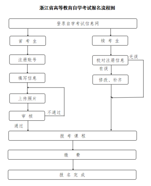 浙江省2026年4月高等教育自学考试报名公告 