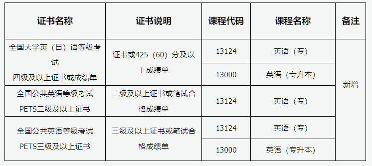 山西省2026年高等教育自学考试报考简章